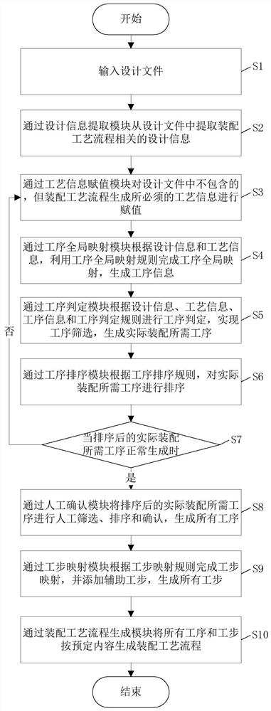 System and method for generating assembly process flow of multi-chip assembly