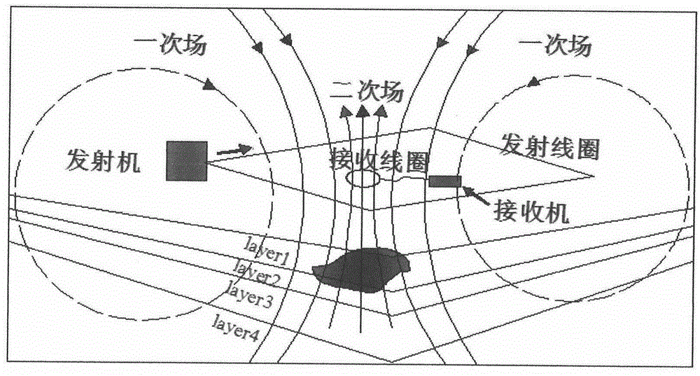 Method for determining geological information of underground target body by transient electromagnetic field B