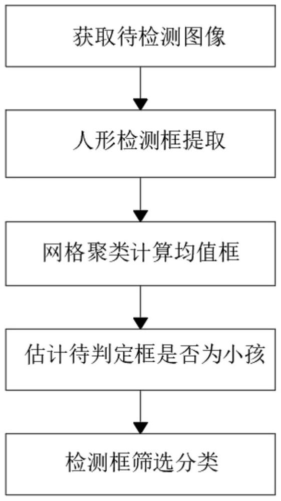 Child detection frame filtering algorithm based on grid clustering