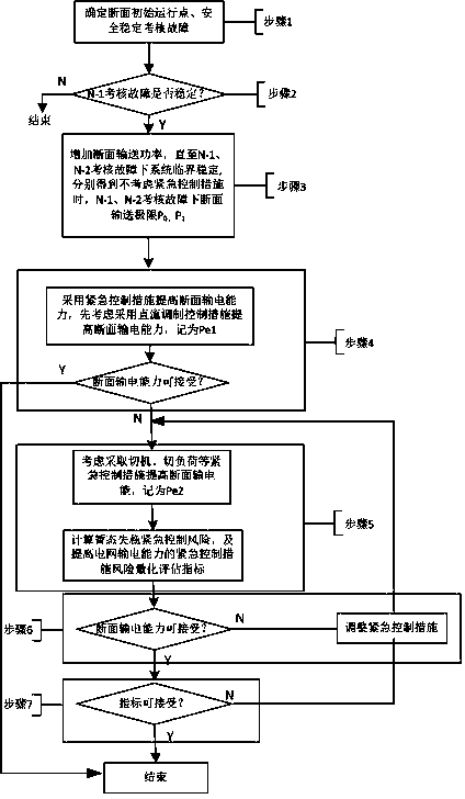 Risk quantitative assessment method for emergency control measure for improving power transmission capacity of power grid