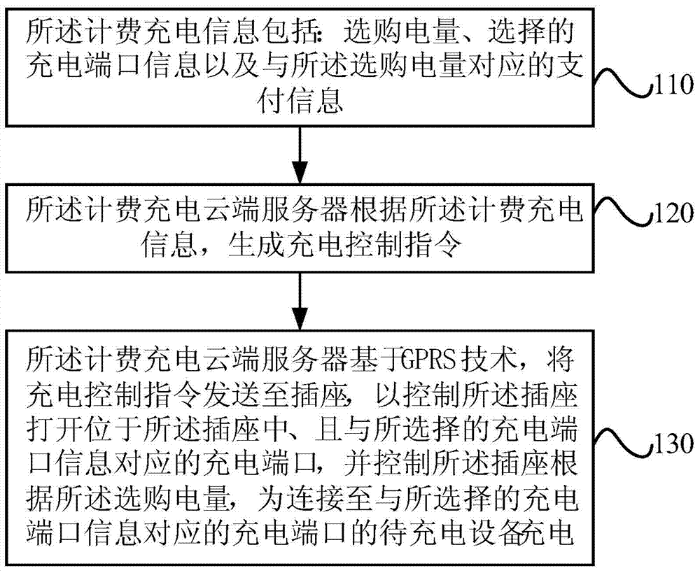 Billing charging method, server, socket and billing charging system