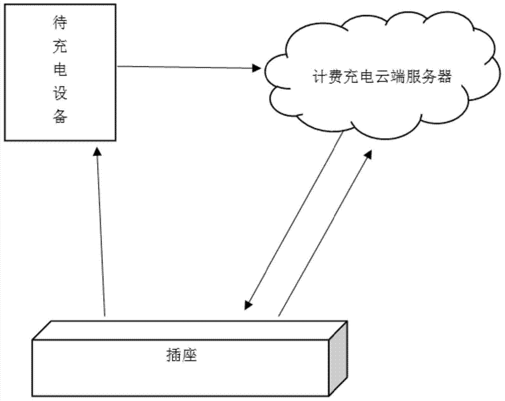 Billing charging method, server, socket and billing charging system