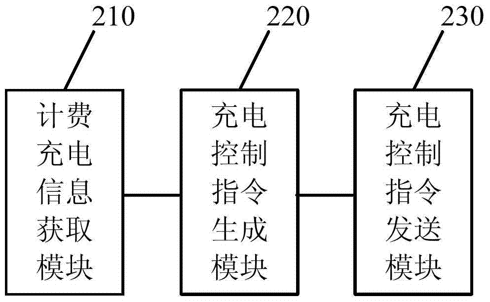 Billing charging method, server, socket and billing charging system