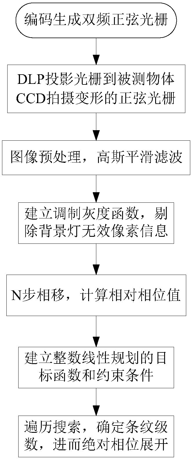 Double-frequency inusoidal grating absolute phase unwrapping method based on integral linear programming search method