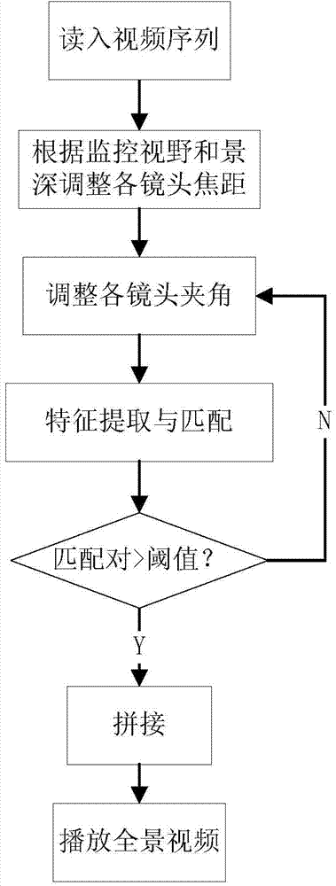 Multi-lens panoramic stitching control method and multi-lens panoramic stitching control device