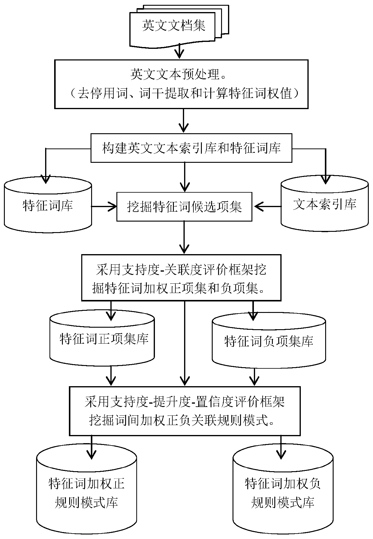 A Method for Mining Weighted Positive and Negative Association Patterns between English Words by Combining Item Weight and Frequency