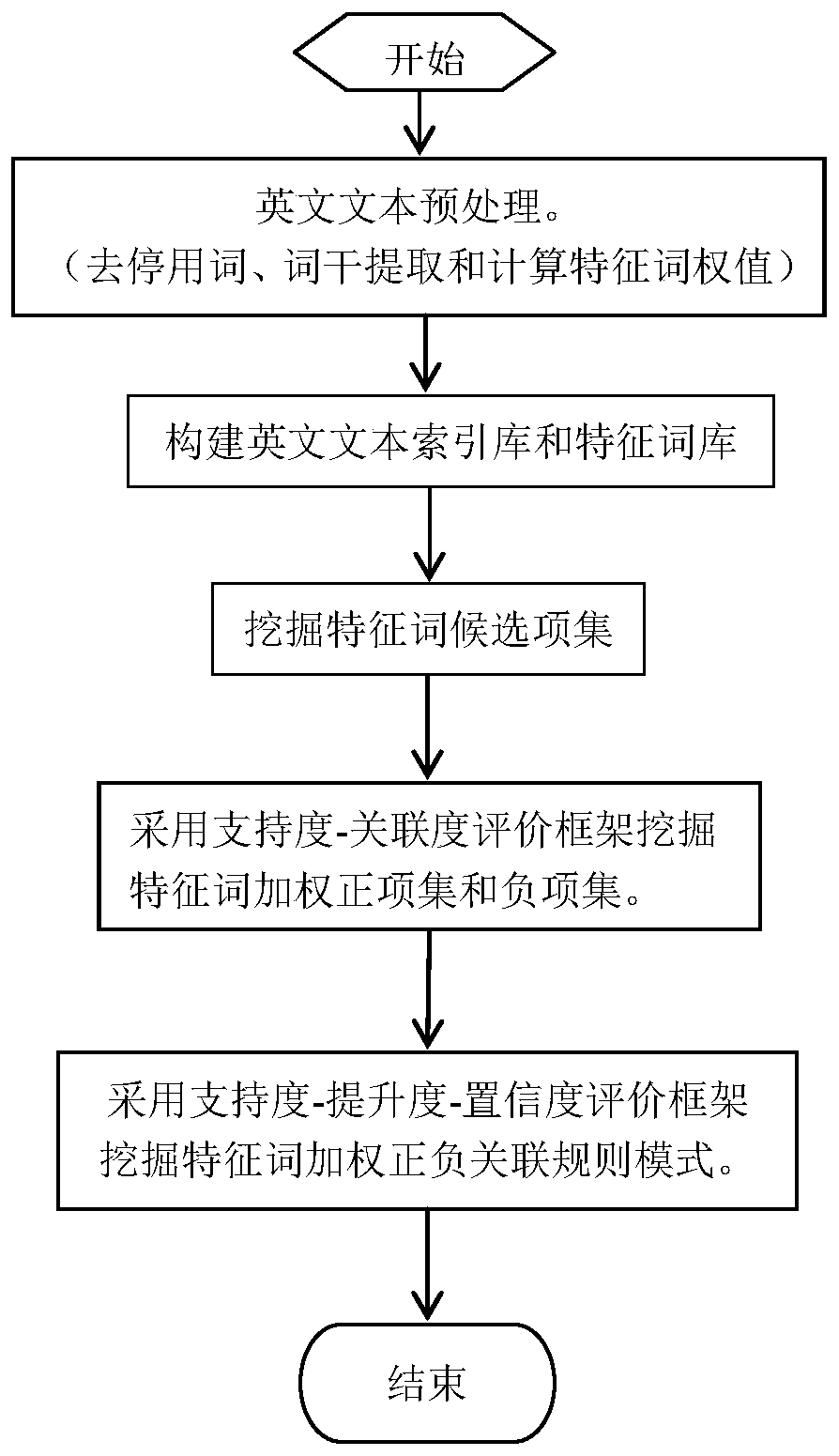 A Method for Mining Weighted Positive and Negative Association Patterns between English Words by Combining Item Weight and Frequency