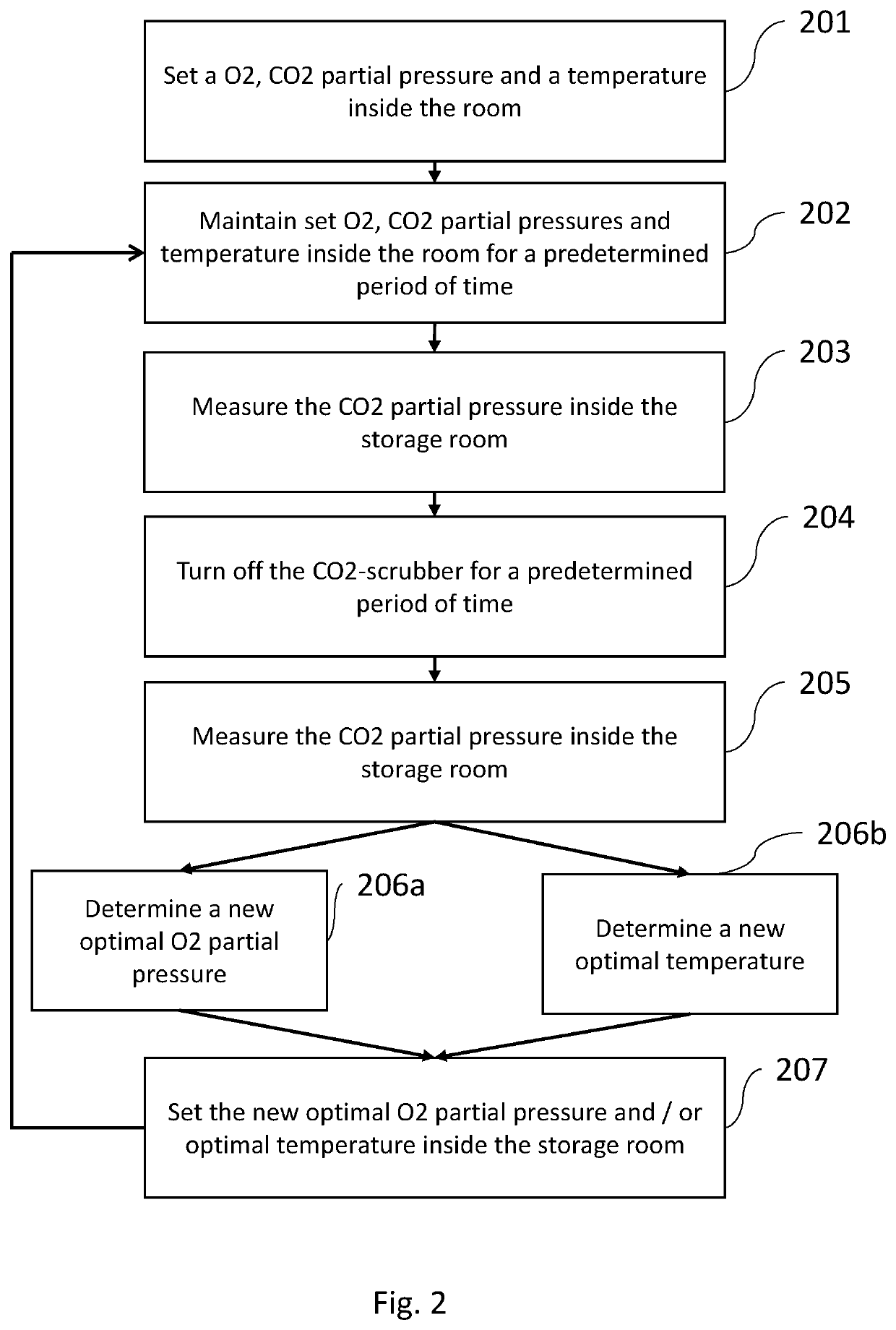 Dynamic controlled atmosphere method and apparatus