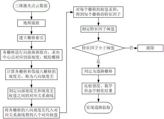 Laser-point cloud based method for extracting mountainous road by use of three-dimensional characteristic description model