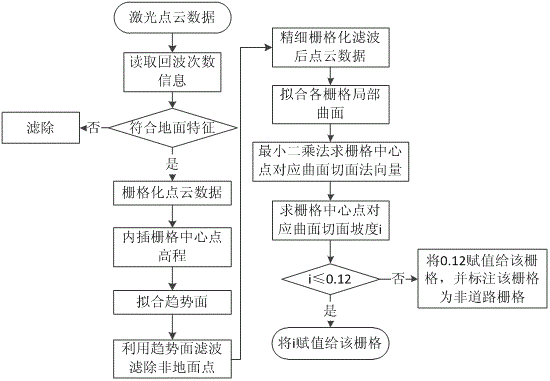 Laser-point cloud based method for extracting mountainous road by use of three-dimensional characteristic description model