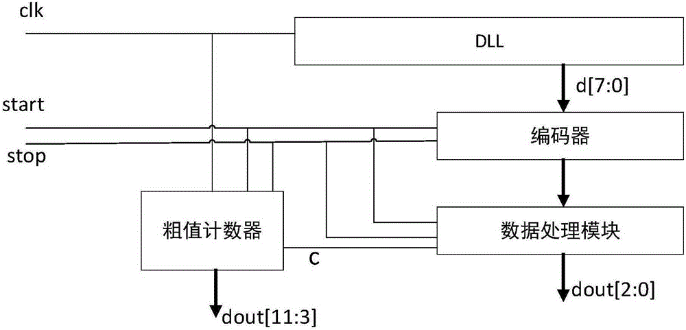 Metastable state eliminating circuit used for TDC