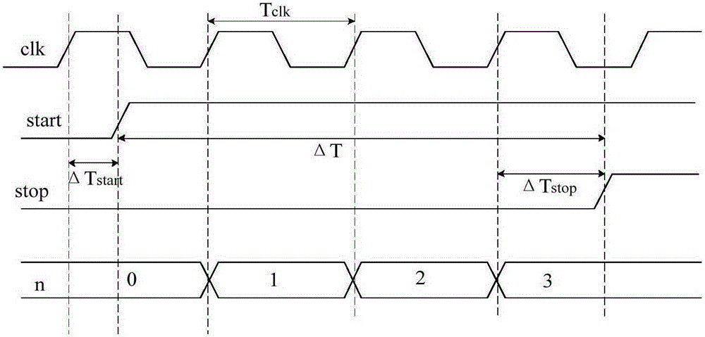 Metastable state eliminating circuit used for TDC