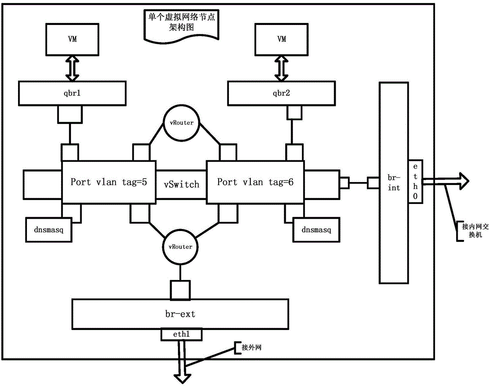 Method for realizing distributed virtual networks applicable to cloud platform