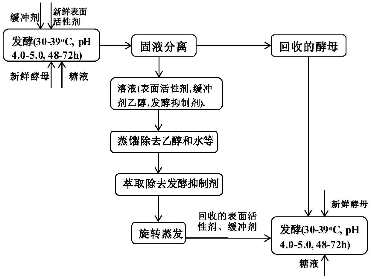 Surfactant recovery technology in lignocellulose hydrolyzate fermentation process