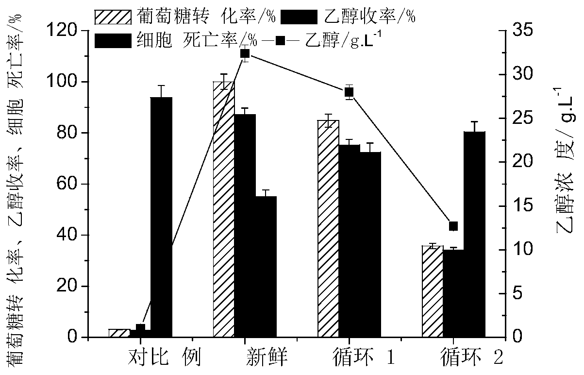 Surfactant recovery technology in lignocellulose hydrolyzate fermentation process