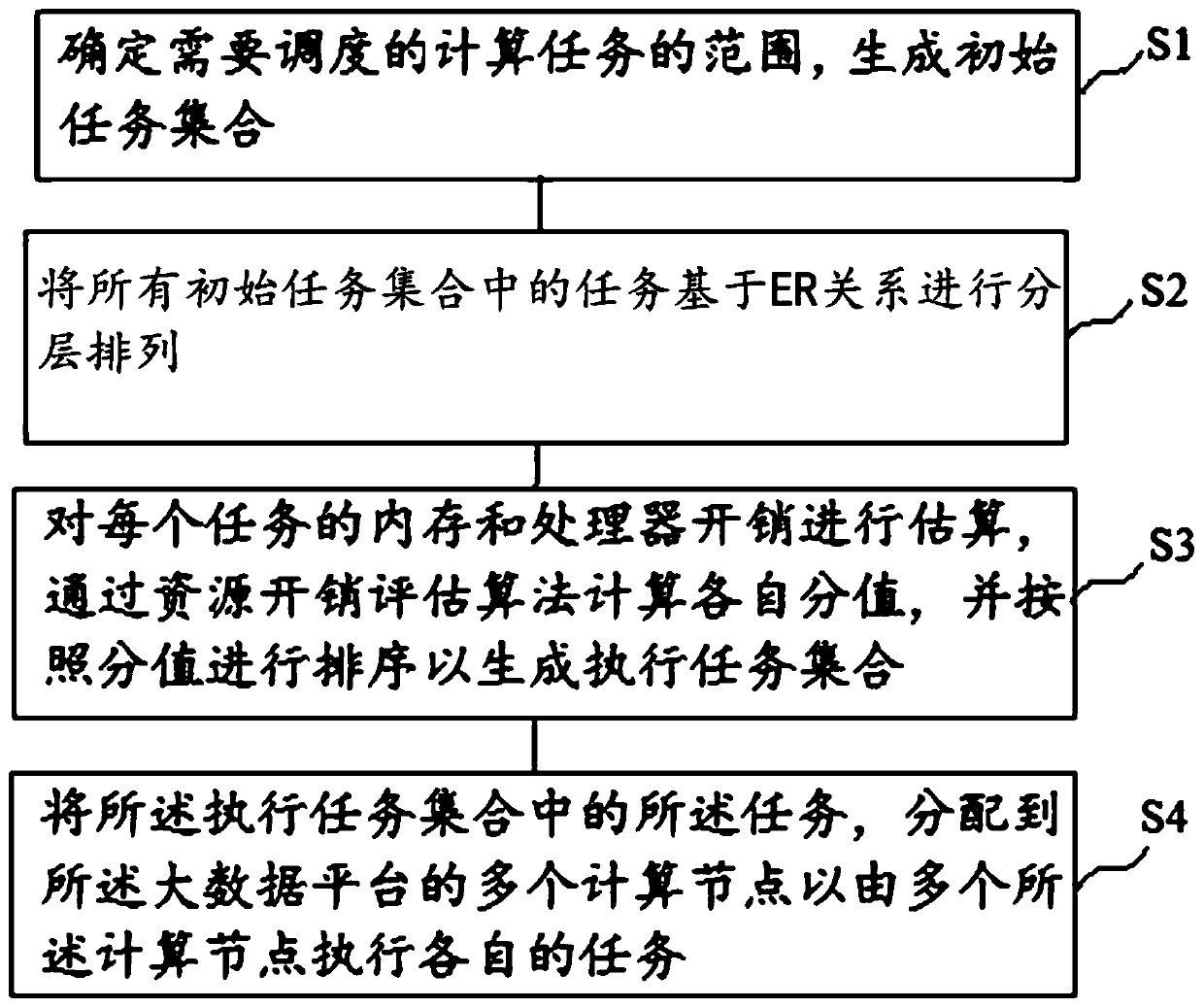 Distributed scheduling method and device based on ER relationship, equipment and storage medium