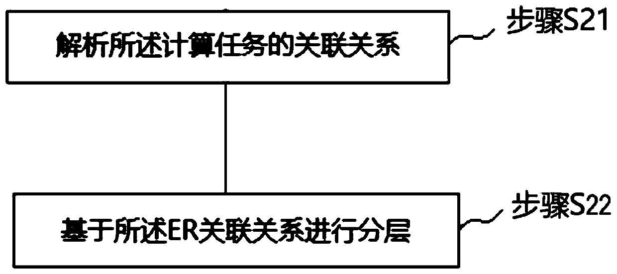 Distributed scheduling method and device based on ER relationship, equipment and storage medium