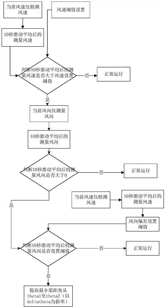 A method, system, device and storage medium for controlling the pitch angle of a wind turbine