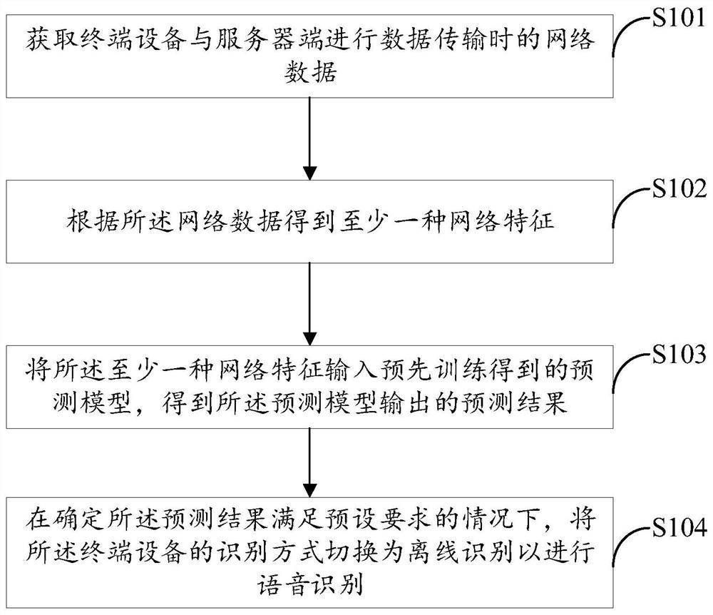 Voice recognition method and device, electronic equipment and readable storage medium