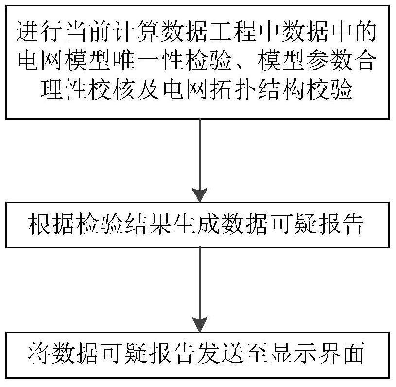 A data construction method and system suitable for power grid dispatch calculation