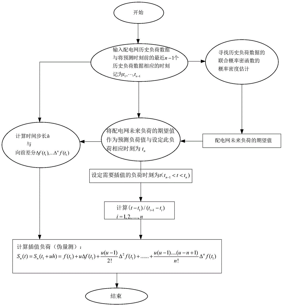 Distribution network pseudo measurement generating method based on kernel density estimation