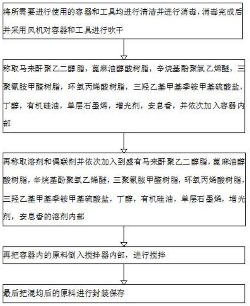 Anti-static carbon-series coating and production process thereof