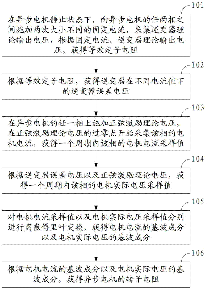 Method for realizing resistance measurement of asynchronous motor fixed rotor