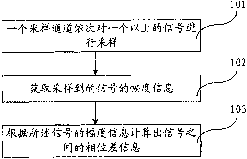 Method, device and system for measuring signal phase difference