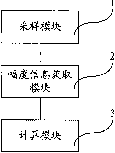 Method, device and system for measuring signal phase difference