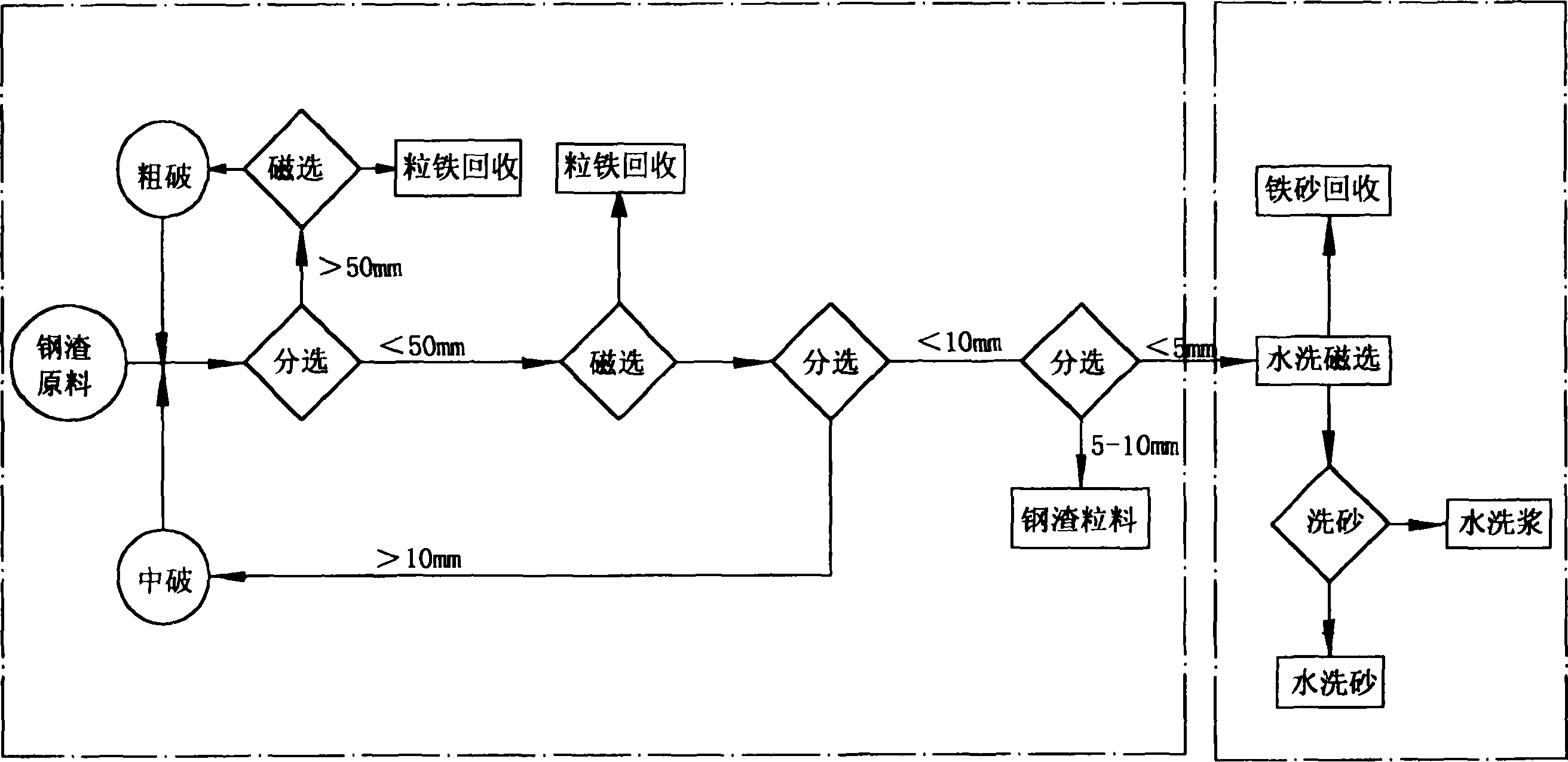 Method for preparing steel slag water washing sand used as a substitute for yellow sand