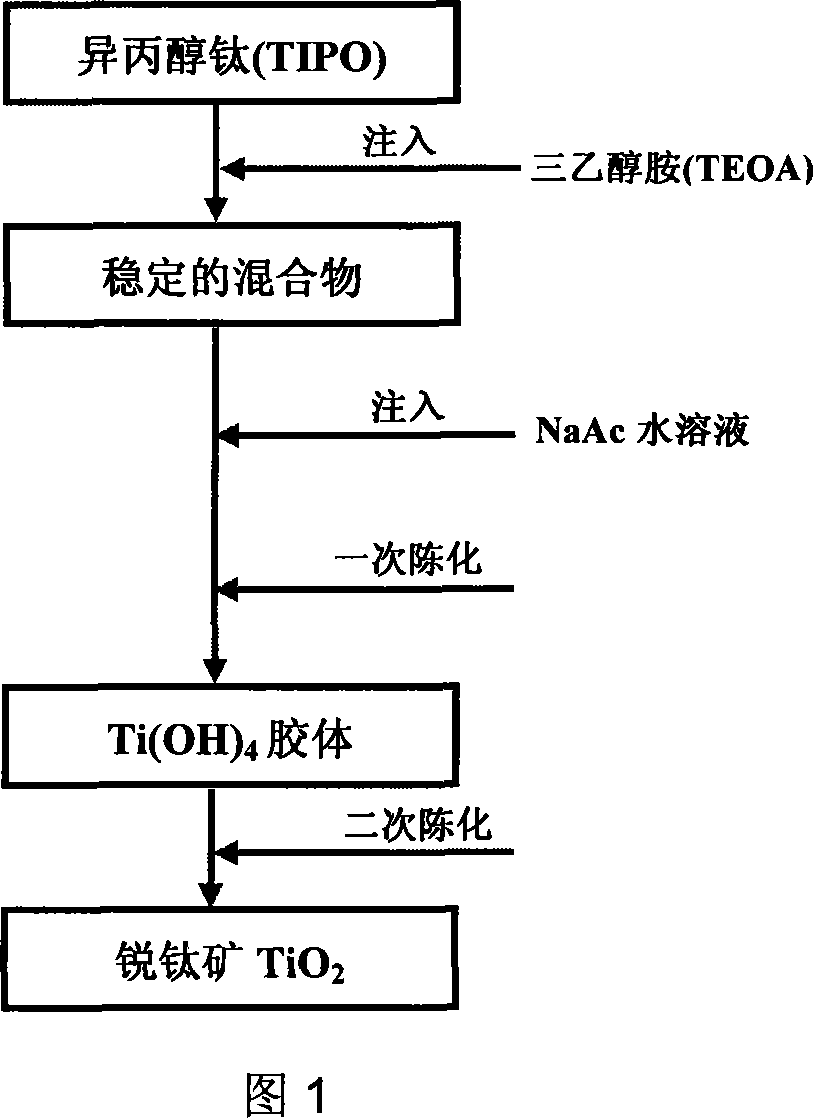 Method for controlling nano-anatase TiO* feature with NaAc as additive agent