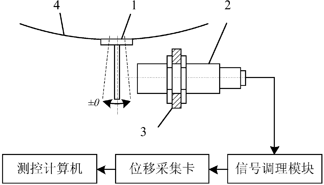 Rotational inertia torsional pendulum period measuring method