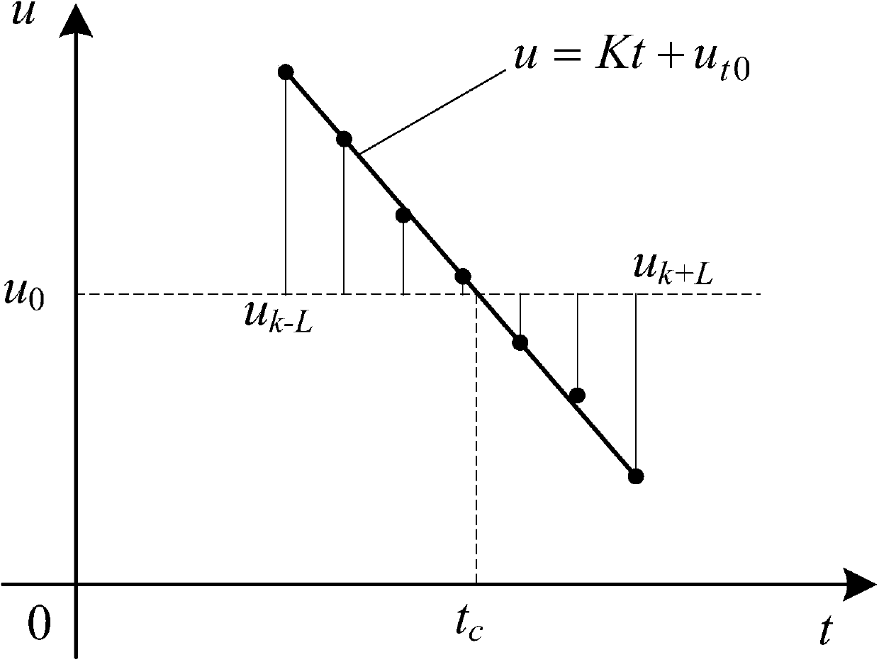 Rotational inertia torsional pendulum period measuring method