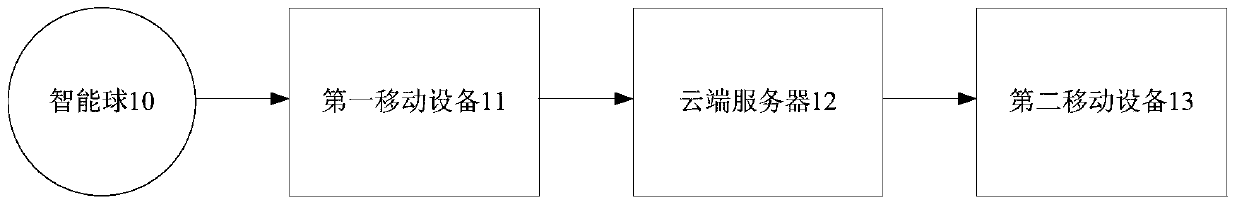 A smart ball training action recognition system and method