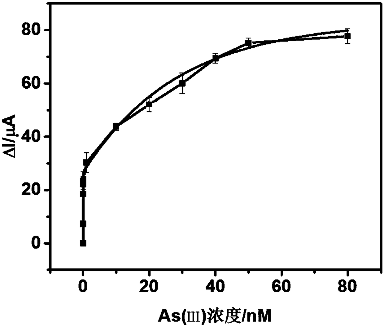 Electrochemical biosensor for detecting inorganic trivalent arsenic and detection method thereof