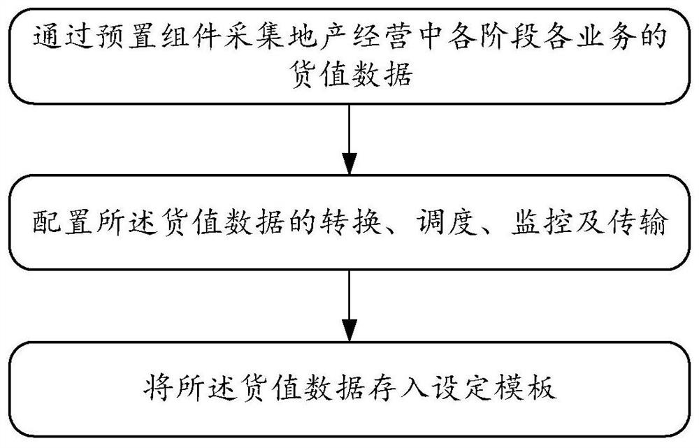 Goods value data analysis method and system