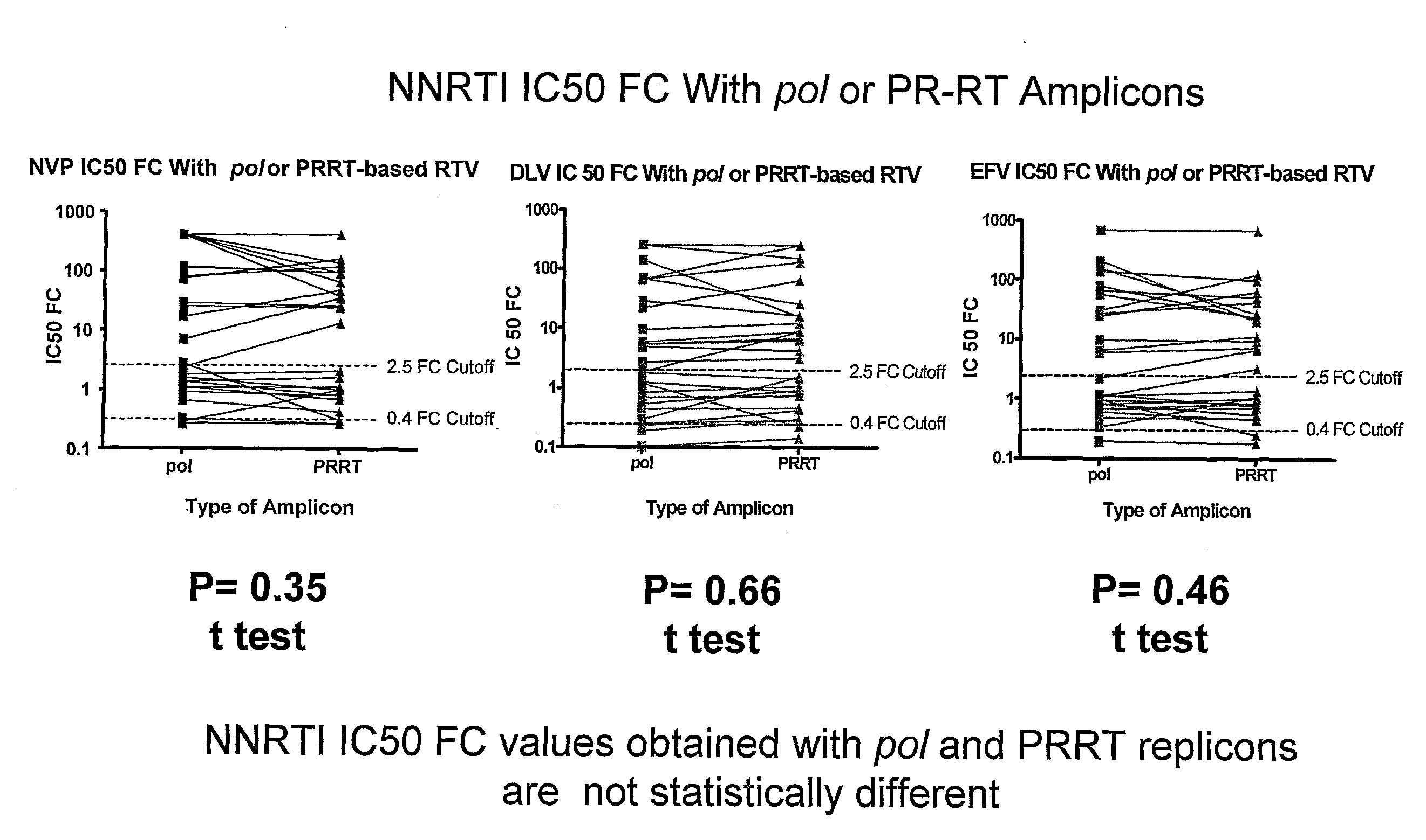 Methods and compositions for determining altered susceptibility of HIV-1 to anti-HIV drugs