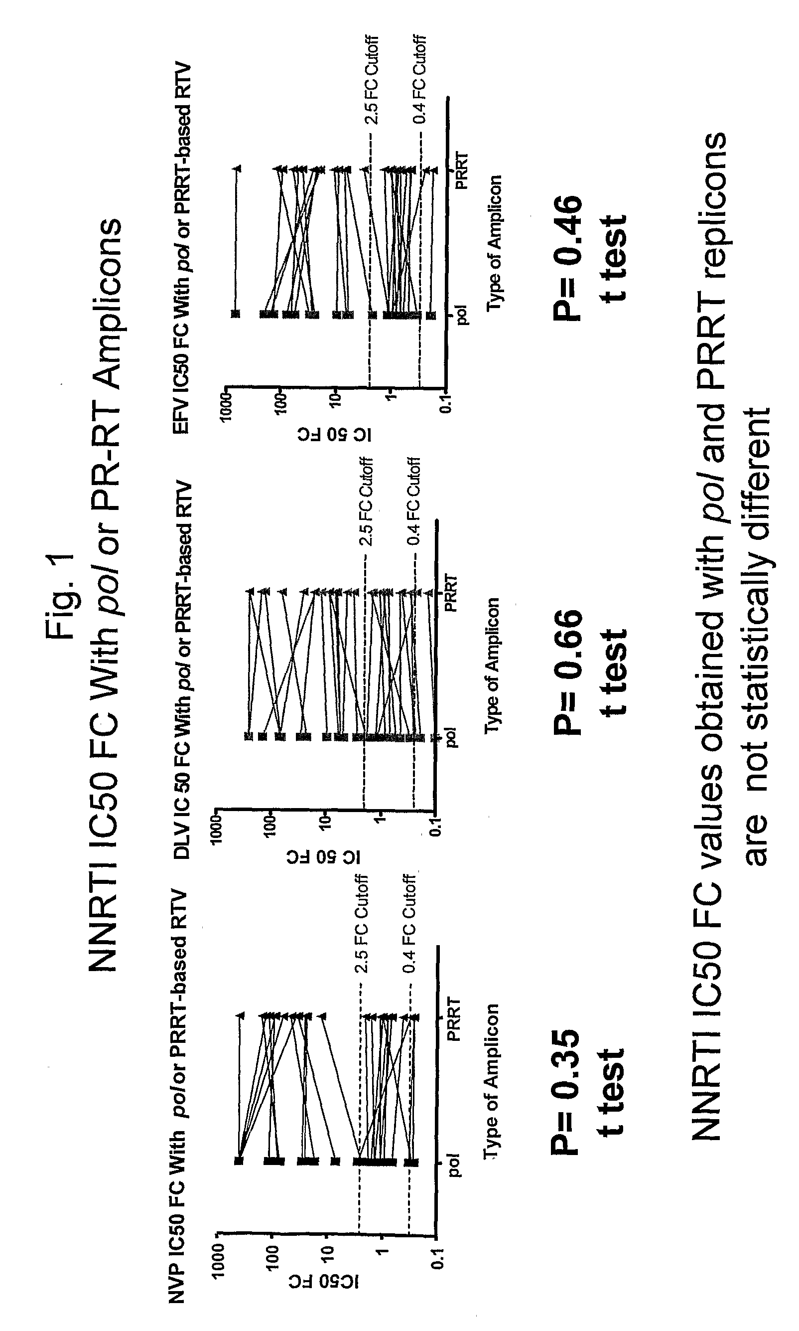 Methods and compositions for determining altered susceptibility of HIV-1 to anti-HIV drugs