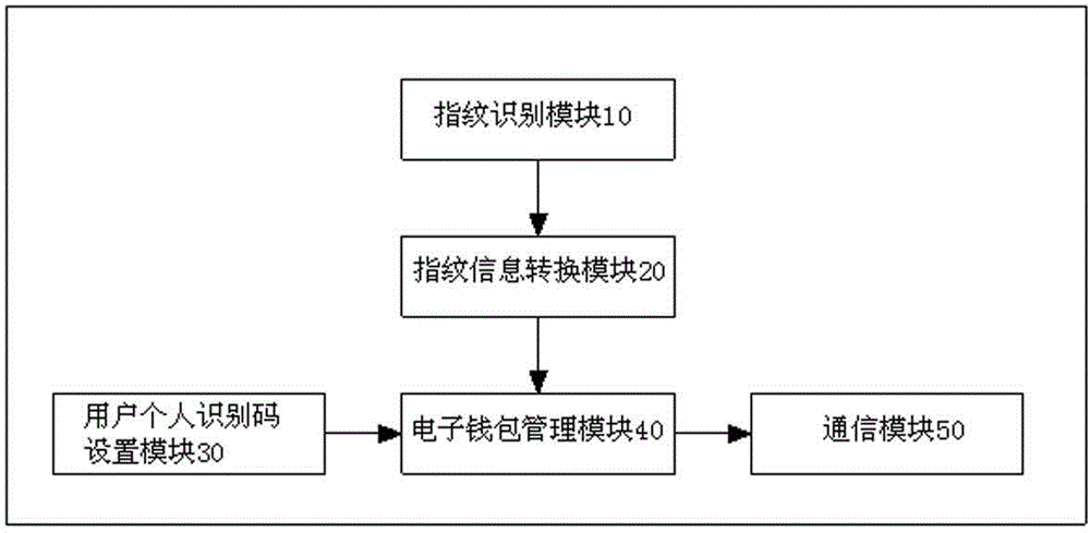 Embedded electronic wallet and payment method thereof