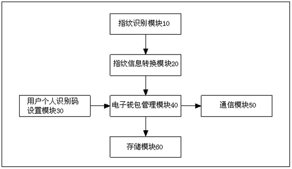 Embedded electronic wallet and payment method thereof