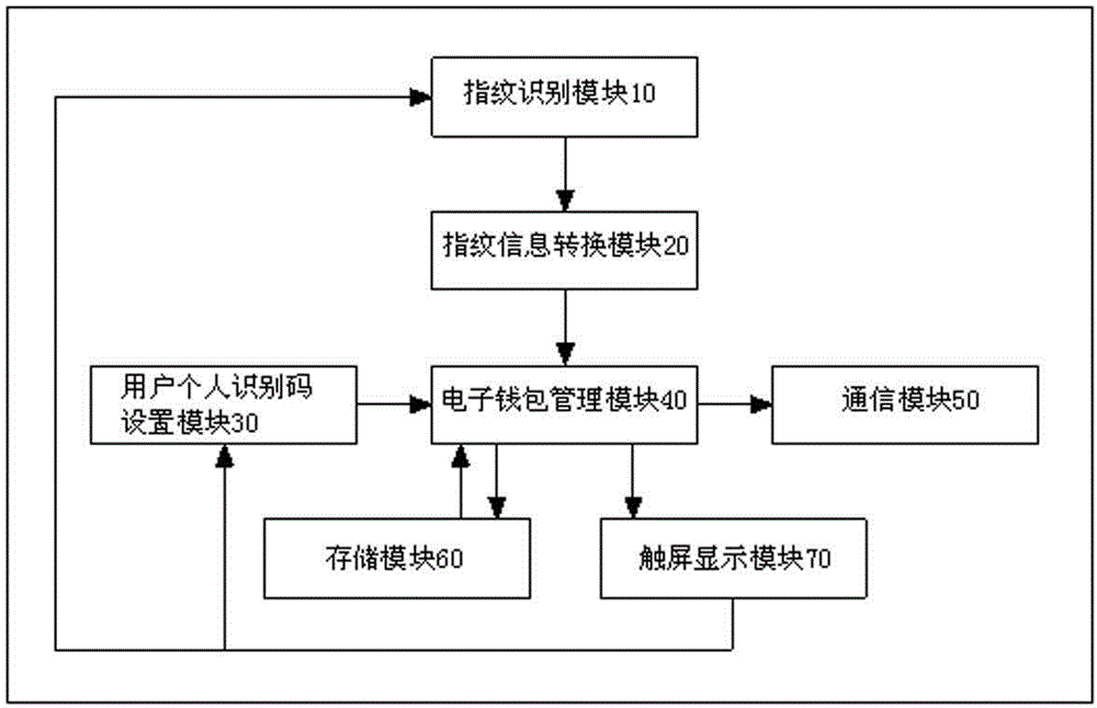 Embedded electronic wallet and payment method thereof