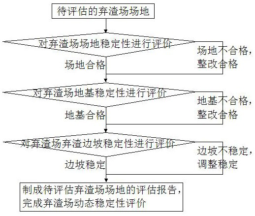 A Method for Dynamic Stability Evaluation of Spoil Fields in Mountainous Highway