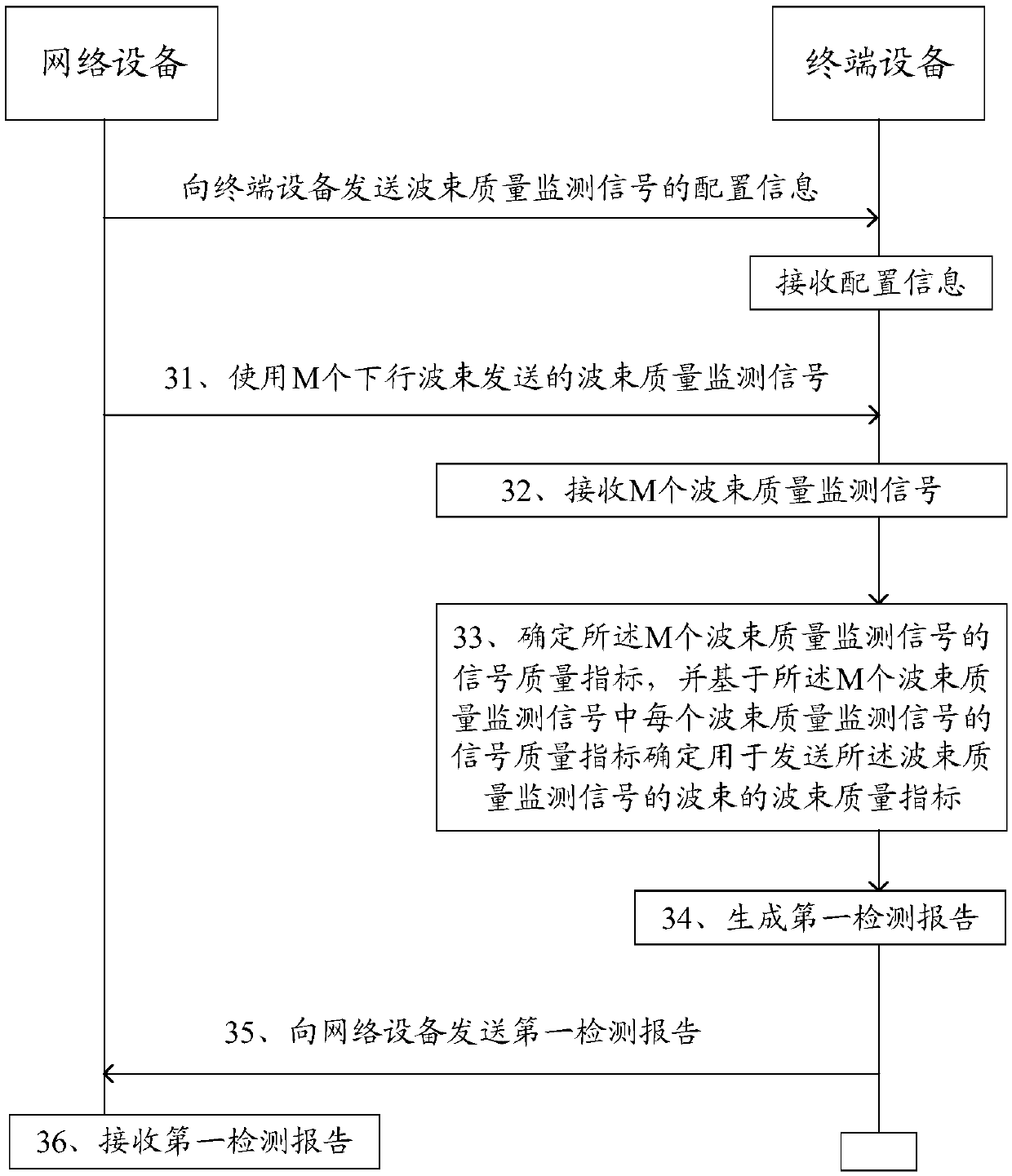 Beam detection method and device