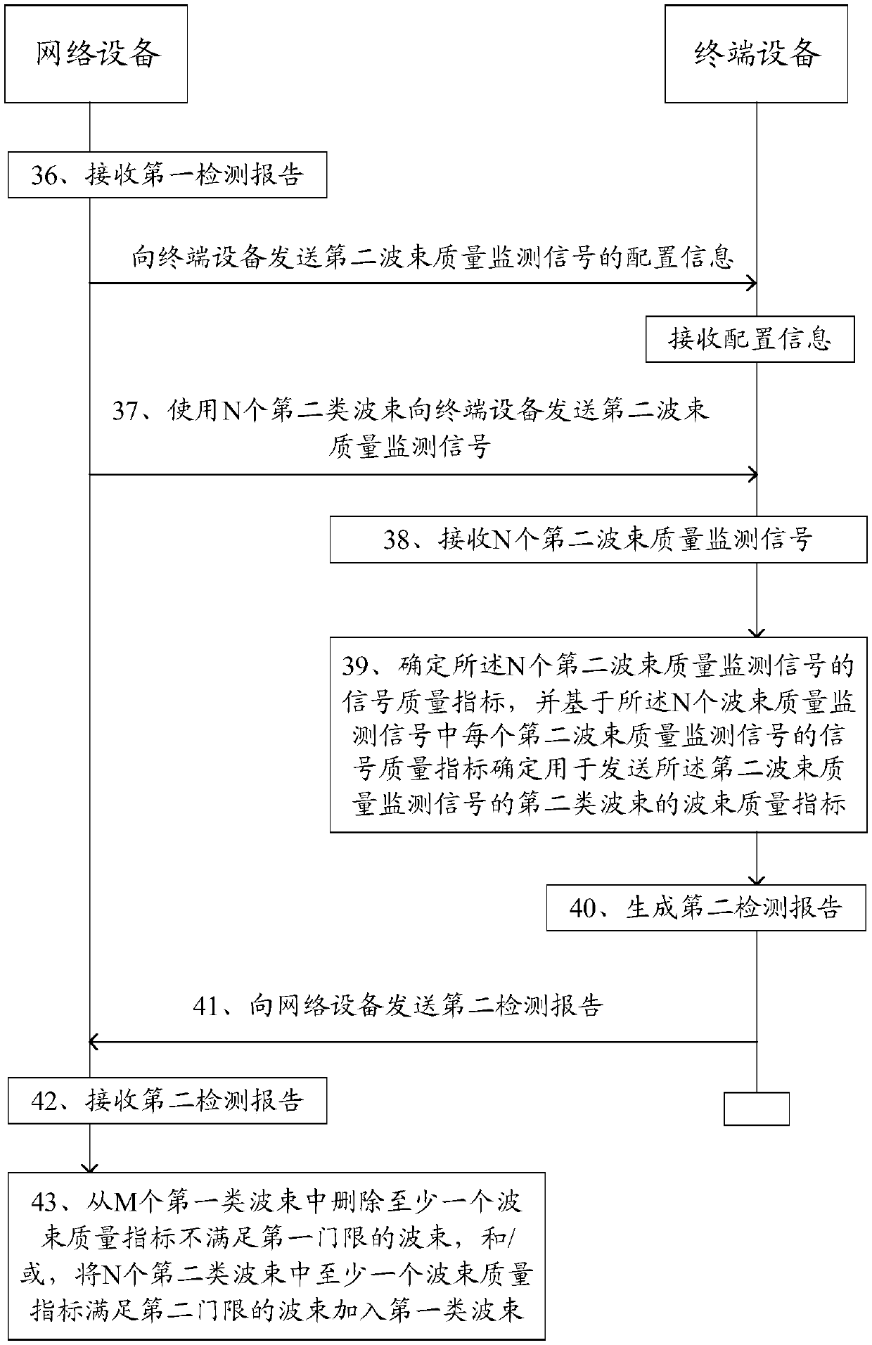 Beam detection method and device