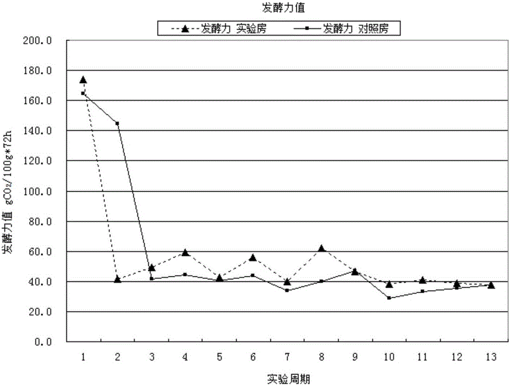 Non-chemical distiller's yeast pest control method and three-stage distiller's yeast storage method based on non-chemical distiller's yeast pest control method