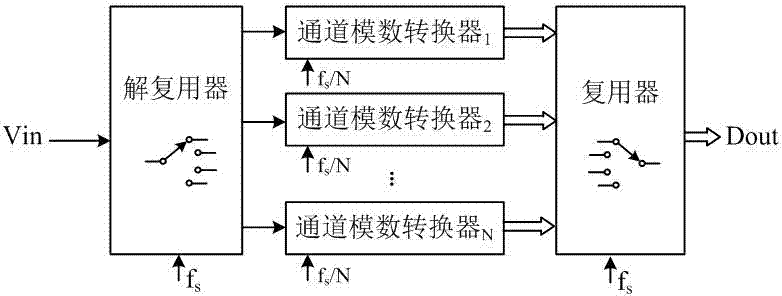 Time interweaving stream-line type analog-digital converter structure