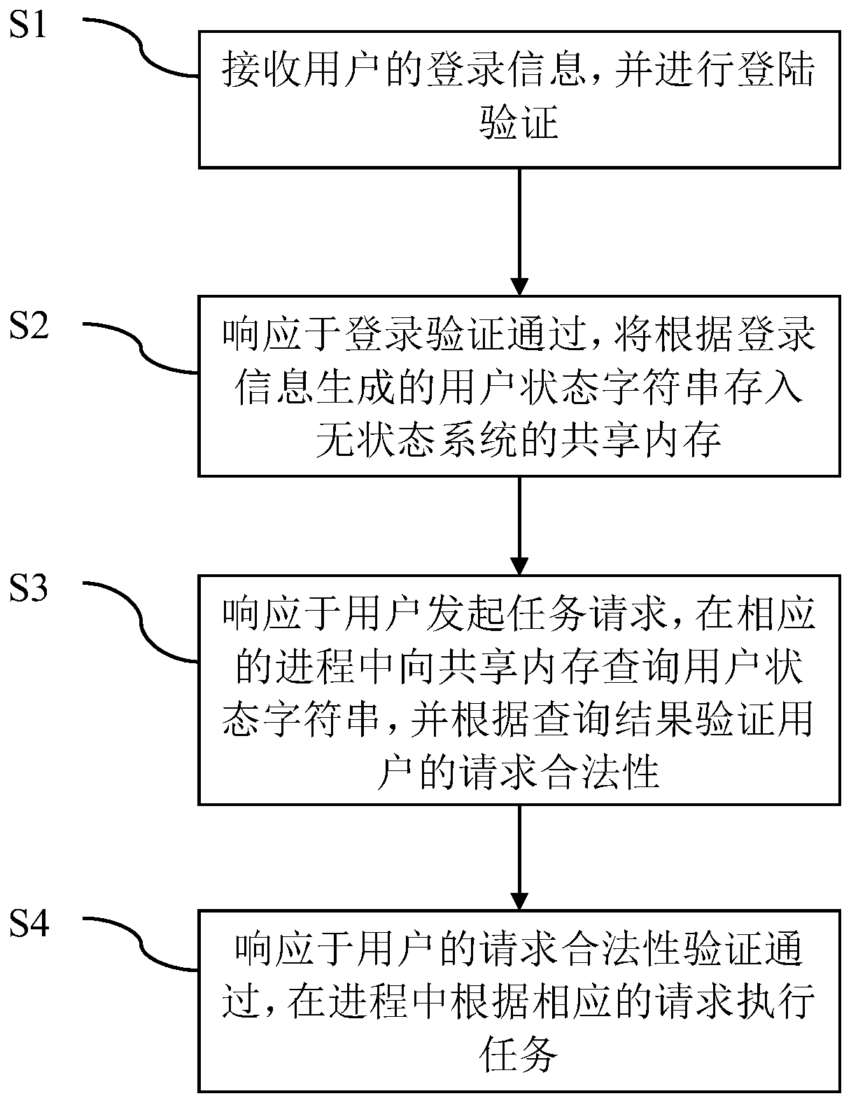 Distributed operation method and device of stateless system