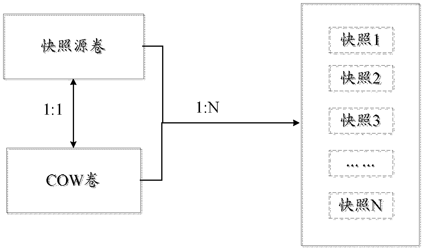 Incremental snapshot method and device