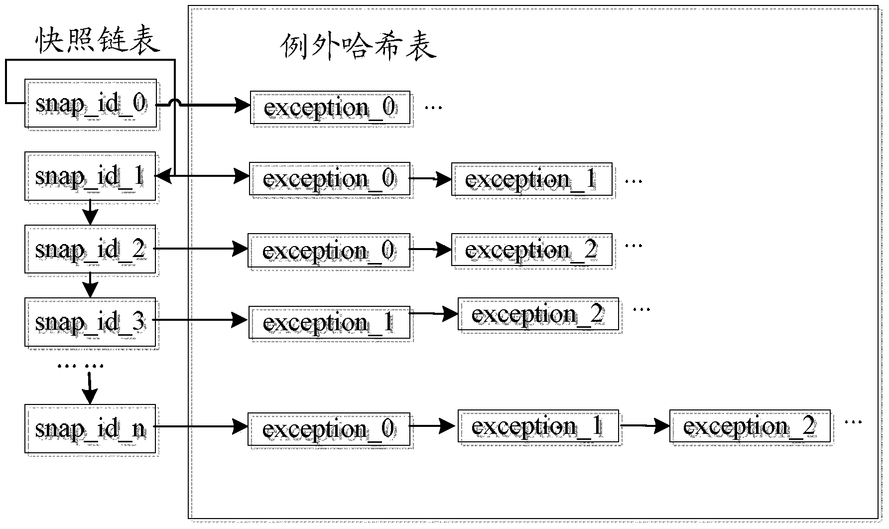 Incremental snapshot method and device