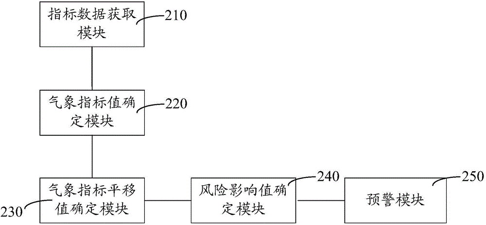 Power grid dispatching operation risk early warning method and system based on weather factor